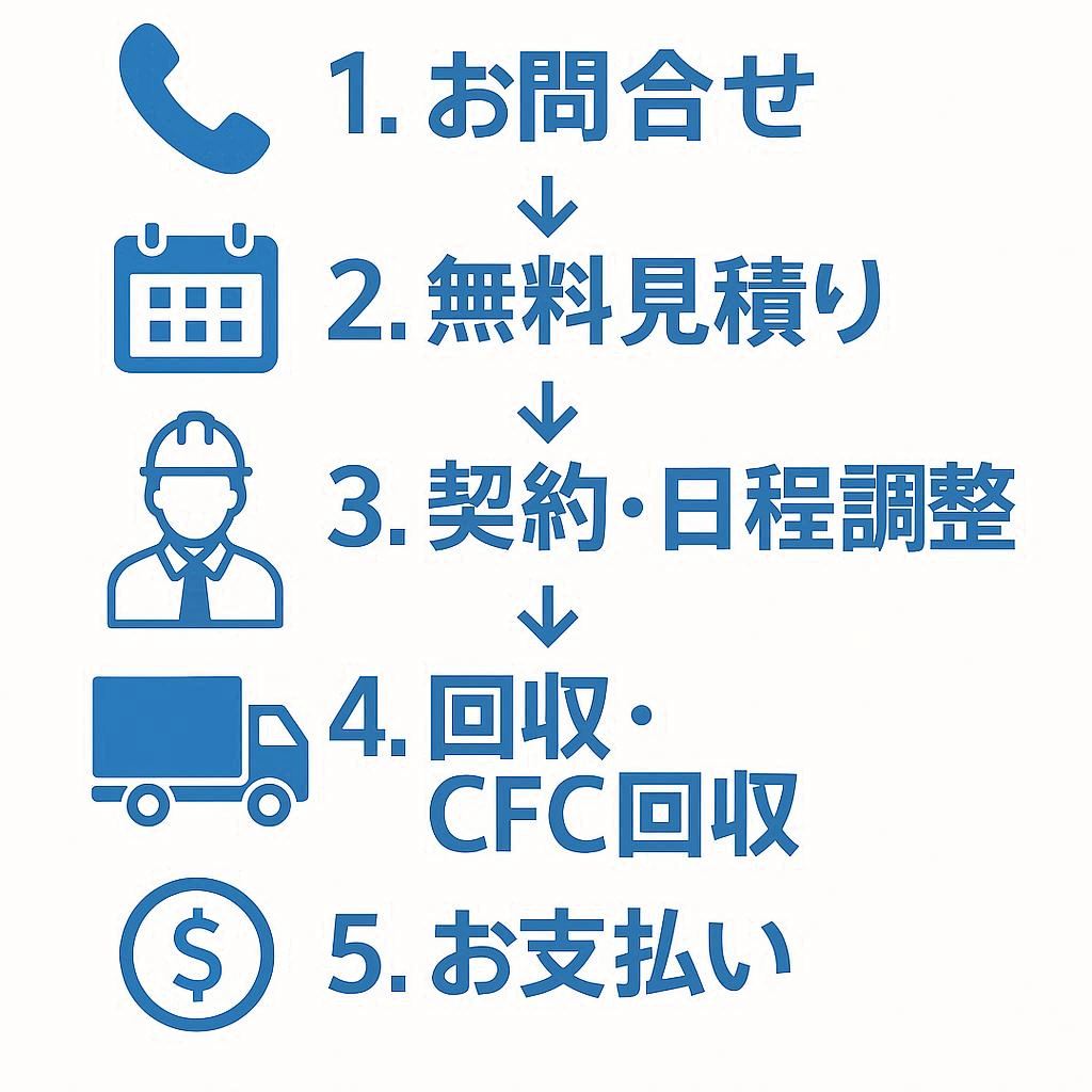 エアコン処分 作業の流れ